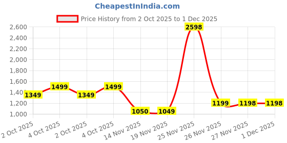 tatacliq.com Biba Red Printed Blazer biba Price History Graph from 2 Oct 2025 to 30 Nov 2025