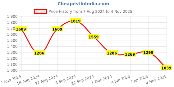 tatacliq.com Biba Red Printed Kurta biba Price History Graph from 7 Aug 2024 to 4 Nov 2025