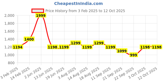 tatacliq.com Biba Red Printed Kurti biba Price History Graph from 3 Feb 2025 to 12 Oct 2025