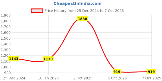 tatacliq.com Biba Red Printed One Size Clutch biba Price History Graph from 25 Dec 2024 to 7 Oct 2025