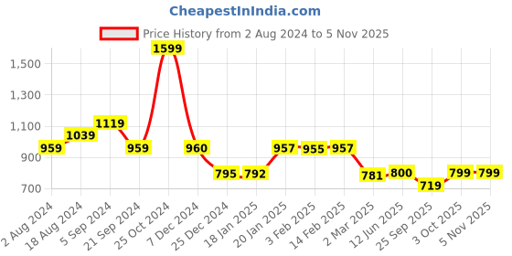 tatacliq.com Biba Red Printed Shirt biba Price History Graph from 2 Aug 2024 to 4 Nov 2025