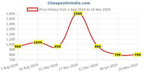 tatacliq.com Biba Red Printed Shirt biba Price History Graph from 1 Aug 2024 to 23 Nov 2025