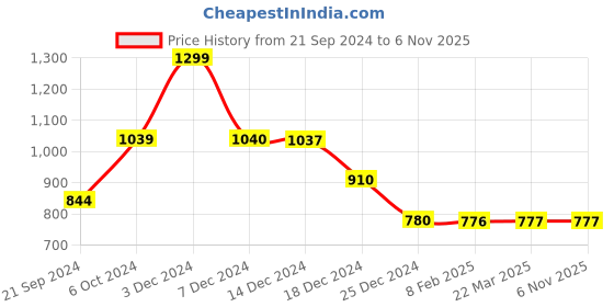 tatacliq.com Biba Red Printed Straight Kurta biba Price History Graph from 21 Sep 2024 to 4 Nov 2025