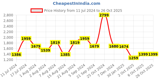 tatacliq.com Biba Red Printed Straight Kurta biba Price History Graph from 11 Jul 2024 to 26 Oct 2025