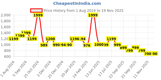 tatacliq.com Biba Red Printed Straight Kurta biba Price History Graph from 1 Aug 2024 to 18 Nov 2025