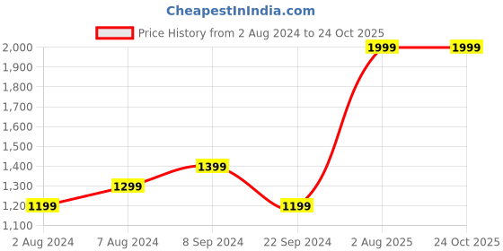 tatacliq.com Biba Red Printed Straight Kurta biba Price History Graph from 2 Aug 2024 to 23 Oct 2025