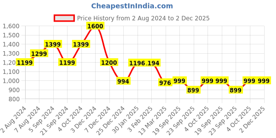 tatacliq.com Biba Red Printed Straight Kurta biba Price History Graph from 2 Aug 2024 to 2 Dec 2025