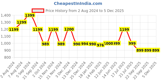 tatacliq.com Biba Red Printed Straight Kurta biba Price History Graph from 2 Aug 2024 to 5 Dec 2025