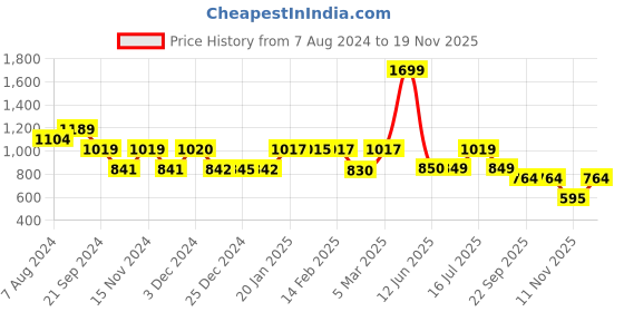 tatacliq.com Biba Red Printed Straight Kurta biba Price History Graph from 7 Aug 2024 to 19 Nov 2025