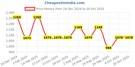 tatacliq.com Biba Red Printed Straight Kurta biba Price History Graph from 18 Dec 2024 to 18 Oct 2025