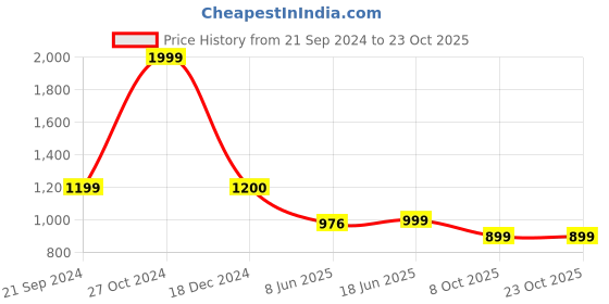 tatacliq.com Biba Red Printed Straight Kurta biba Price History Graph from 21 Sep 2024 to 23 Oct 2025