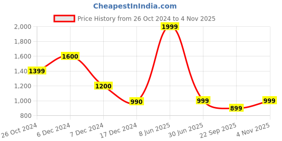 tatacliq.com Biba Red Printed Straight Kurta biba Price History Graph from 26 Oct 2024 to 4 Nov 2025
