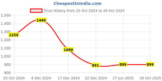 tatacliq.com Biba Red Printed Straight Kurta biba Price History Graph from 25 Oct 2024 to 26 Oct 2025