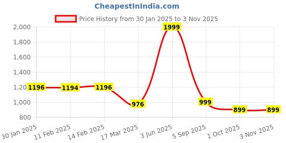 tatacliq.com Biba Red Printed Straight Kurta biba Price History Graph from 30 Jan 2025 to 1 Nov 2025