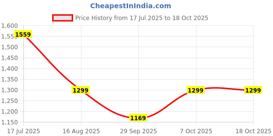 tatacliq.com Biba Red Printed Straight Kurta biba Price History Graph from 17 Jul 2025 to 18 Oct 2025