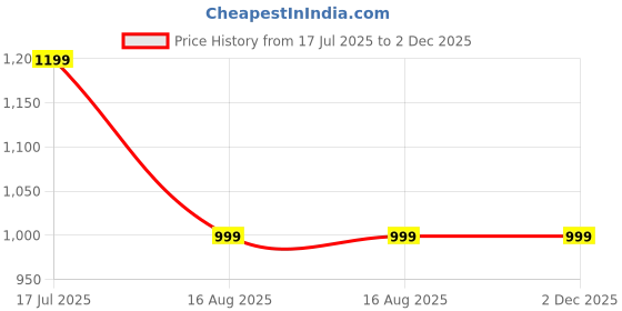 tatacliq.com Biba Red Printed Straight Kurta biba Price History Graph from 17 Jul 2025 to 2 Dec 2025