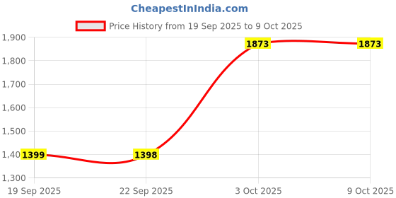 tatacliq.com Biba Red Regular Fit Printed Kurta biba Price History Graph from 19 Sep 2025 to 9 Oct 2025