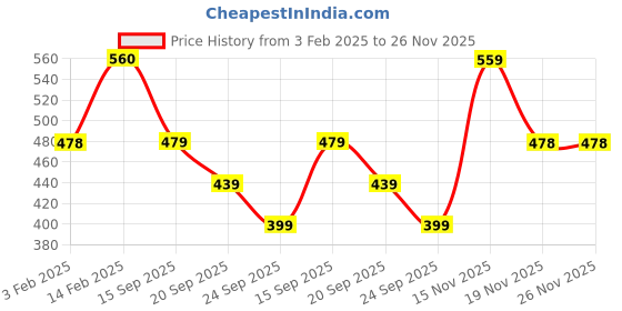 tatacliq.com Biba Red Solid Pants biba Price History Graph from 3 Feb 2025 to 25 Nov 2025