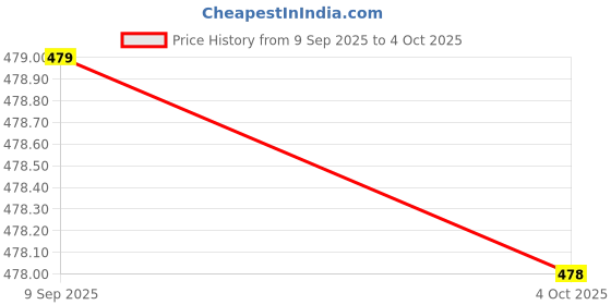 tatacliq.com Biba Red Solid Pants biba Price History Graph from 9 Sep 2025 to 4 Oct 2025