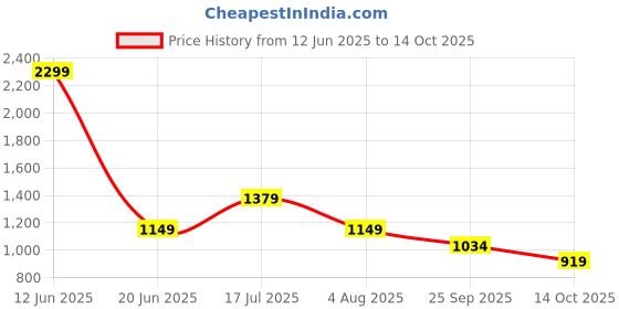tatacliq.com Biba Red Straight Kurta biba Price History Graph from 12 Jun 2025 to 14 Oct 2025