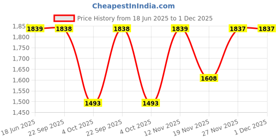 tatacliq.com Biba Red Straight Short Kurta biba Price History Graph from 18 Jun 2025 to 30 Nov 2025