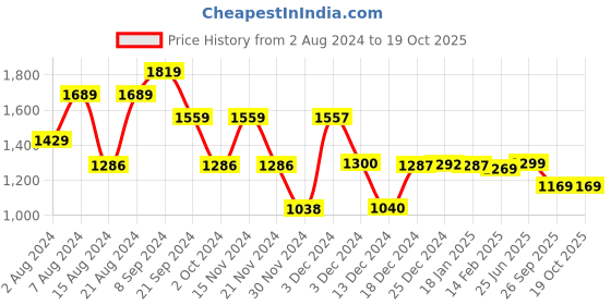 tatacliq.com Biba Red Viscose Embroidered Straight Kurta biba Price History Graph from 2 Aug 2024 to 19 Oct 2025