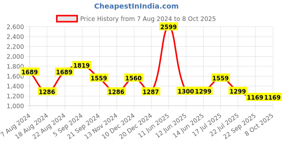 tatacliq.com Biba Red Woven Pattern A Line Kurta biba Price History Graph from 7 Aug 2024 to 8 Oct 2025