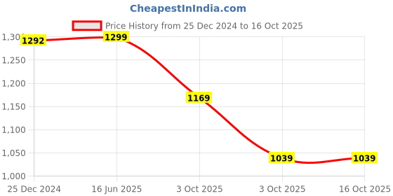 tatacliq.com Biba Red Woven Pattern A Line Kurta biba Price History Graph from 25 Dec 2024 to 16 Oct 2025