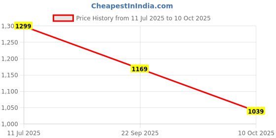 tatacliq.com Biba Red Woven Pattern A Line Kurta biba Price History Graph from 11 Jul 2025 to 10 Oct 2025