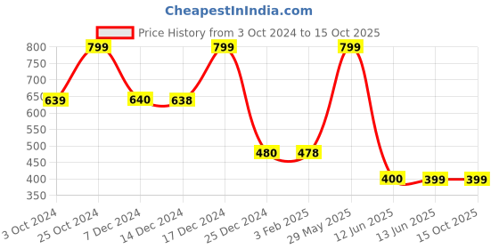 tatacliq.com Biba Red Woven Pattern Dupatta biba Price History Graph from 3 Oct 2024 to 14 Oct 2025