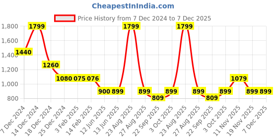 tatacliq.com Biba Rose Pink Printed Straight Kurta biba Price History Graph from 7 Dec 2024 to 6 Dec 2025