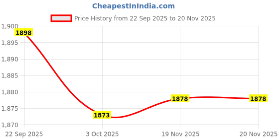 tatacliq.com Biba Rust Cotton Straight Fit Printed Kurta biba Price History Graph from 22 Sep 2025 to 19 Nov 2025