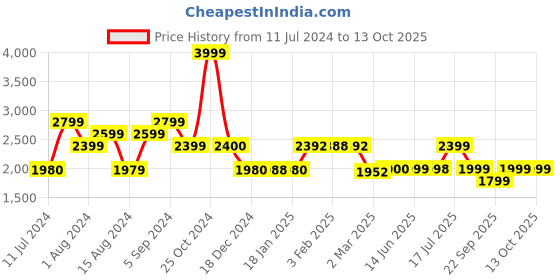 tatacliq.com Biba Rust Embroidered Flared Kurta biba Price History Graph from 11 Jul 2024 to 13 Oct 2025