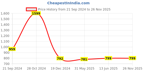 tatacliq.com Biba Rust Printed A Line Kurti biba Price History Graph from 21 Sep 2024 to 26 Nov 2025