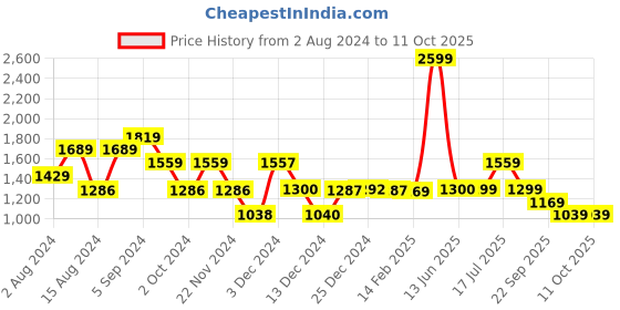 tatacliq.com Biba Rust Printed Straight Kurta biba Price History Graph from 2 Aug 2024 to 11 Oct 2025