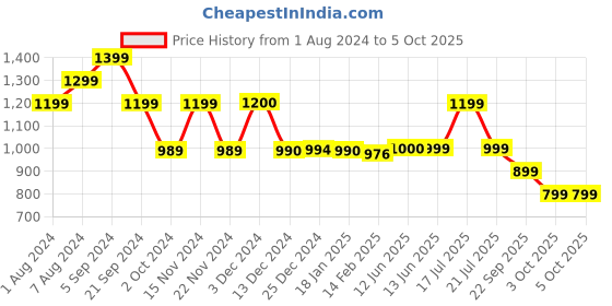 tatacliq.com Biba Rust Printed Straight Kurta biba Price History Graph from 1 Aug 2024 to 4 Oct 2025