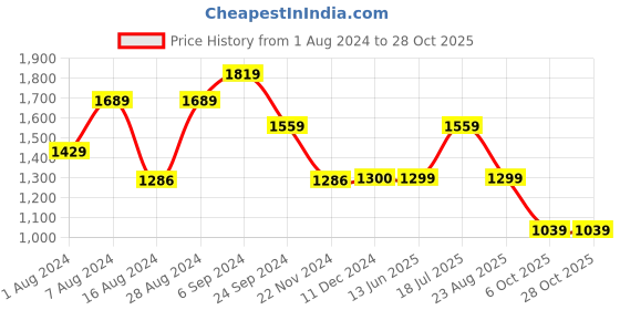 tatacliq.com Biba Rust Printed Straight Kurta biba Price History Graph from 1 Aug 2024 to 28 Oct 2025