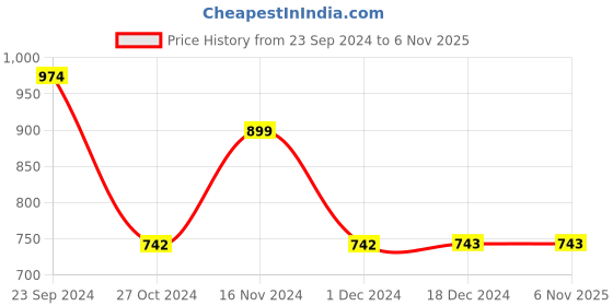 tatacliq.com Biba Rust Printed Straight Kurta biba Price History Graph from 23 Sep 2024 to 4 Nov 2025