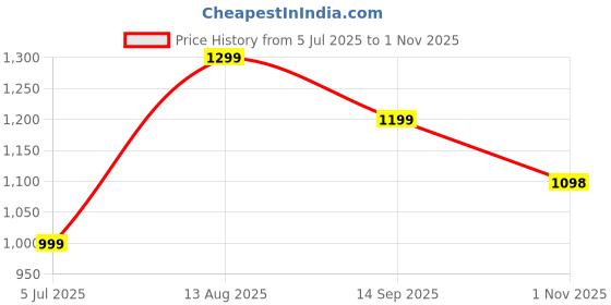 tatacliq.com Biba Rust Straight Kurta biba Price History Graph from 5 Jul 2025 to 1 Nov 2025