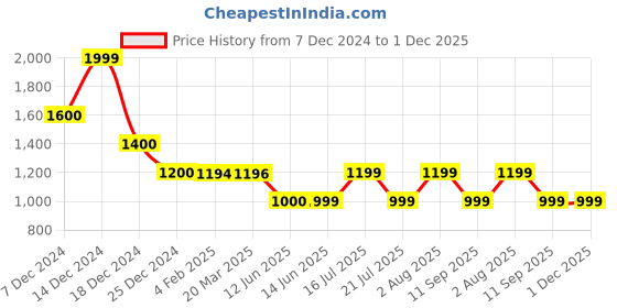 tatacliq.com Biba Sea Green Floral Print A Line Kurta With Inner biba Price History Graph from 7 Dec 2024 to 30 Nov 2025