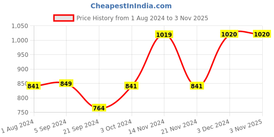 tatacliq.com Biba Silver Dangler Earrings biba Price History Graph from 1 Aug 2024 to 2 Nov 2025