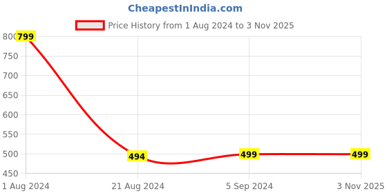 tatacliq.com Biba Silver Statement Dangler biba Price History Graph from 1 Aug 2024 to 2 Nov 2025