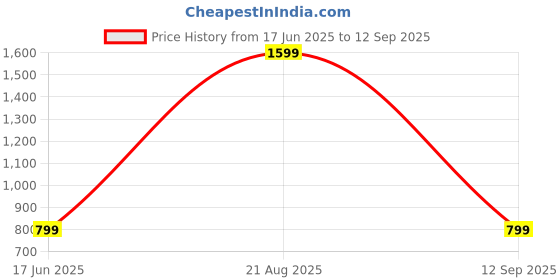 tatacliq.com Biba Sky Blue Printed A Line Kurta biba Price History Graph from 17 Jun 2025 to 12 Sep 2025