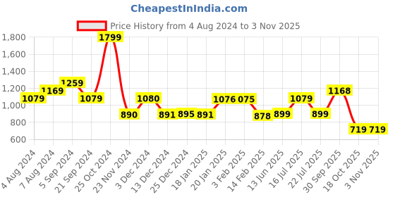 tatacliq.com Biba Sky Blue Printed Straight Kurta biba Price History Graph from 4 Aug 2024 to 2 Nov 2025