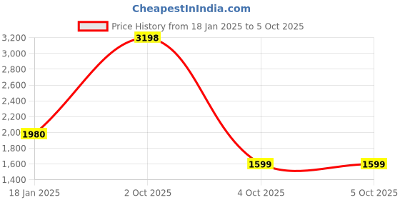tatacliq.com Biba Tan One Size Satchel Handbag biba Price History Graph from 18 Jan 2025 to 4 Oct 2025
