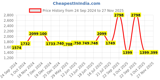tatacliq.com Biba Tan One Size Tote Bag biba Price History Graph from 24 Sep 2024 to 27 Nov 2025