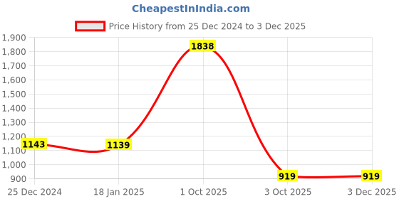 tatacliq.com Biba Tan One Size Zip Around Wallet for Women biba Price History Graph from 25 Dec 2024 to 1 Dec 2025