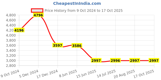 tatacliq.com Biba Teal Blue Cotton Printed Kurti Sharara Set With Dupatta biba Price History Graph from 9 Oct 2024 to 16 Oct 2025