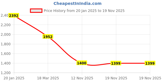 tatacliq.com Biba Teal Blue Jacquard Pattern Shrug biba Price History Graph from 20 Jan 2025 to 19 Nov 2025