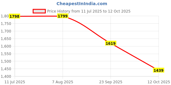 tatacliq.com Biba Teal Blue Printed Anarkali Kurta biba Price History Graph from 11 Jul 2025 to 12 Oct 2025
